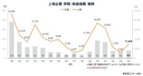 早期・希望退職募集が急増、対象人員は3・5倍の7100人超に　上場企業の1～8月