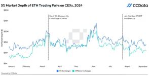 イーサリアム現物ETFのデビュー以降、ETHの流動性は20%低下