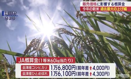 JA概算金　過去最大の上げ幅　新米価格に影響する農家への前払い金　（福島）