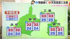 週末も厳しい残暑に　8日は天気急変に注意　来週にかけて蒸し暑さ続く【静岡・ただいま天気 9/6】