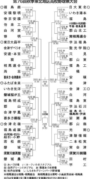 秋季高校野球福島県大会１、２回戦　日程・球場決まる　９月１２日開幕