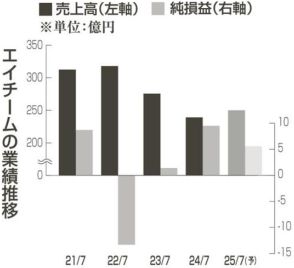 決算を読む　エイチーム　24年７月期　情報サイトやゲーム不振で減収　純利益は事業譲渡益で伸長　今期は増収、最終減益