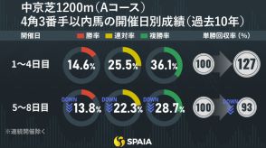 【セントウルS】安定した先行力と堅実な末脚でタフな馬場を攻略　京大競馬研の本命はトウシンマカオ