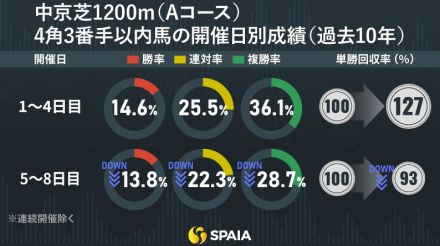 【セントウルS】安定した先行力と堅実な末脚でタフな馬場を攻略　京大競馬研の本命はトウシンマカオ