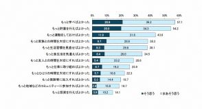 全国のシニア世代2000人に聞いた　最も多かった