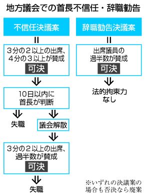 【図解】「不信任」でも続投可能？　＝斎藤知事への対応焦点に―兵庫県議会