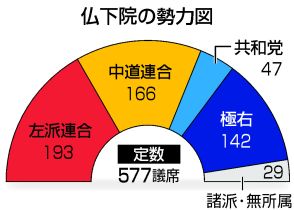 【図解】新内閣、極右の対応カギ＝バルニエ首相に圧力―仏