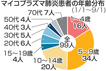 「マイコプラズマ肺炎」流行入り　静岡県内で5年ぶり　14歳以下が7割