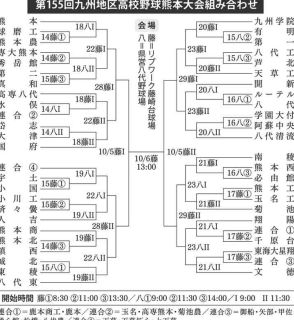 センバツ出場へ49チーム激突　九州地区高校野球熊本大会、組み合わせ決定　14日開幕、熊本工、国府など軸か