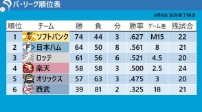 【パ・リーグ順位表】ソフトバンク3連敗でマジック減らせず 2位日本ハムがゲーム差「8」まで迫る