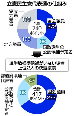 【図解】立民代表選告示、論戦スタート＝衆院選へ野党協力争点