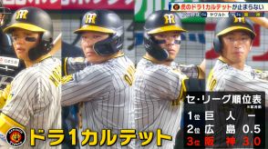 【阪神】ドラ1カルテット森下 近本 大山 佐藤が大活躍！4連勝で逆転Vへ