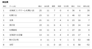 札幌U-18、札幌創成に3-0完封で首位堅持！札幌大谷は北照に12発大勝