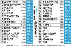 GMARCH「現役合格率」ランキング　1位の頌栄は186％、都市大等々力や洗足続く　