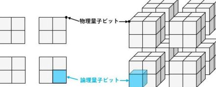 量子コンピューター性能100倍アップも　理研、エラー抑える新手法