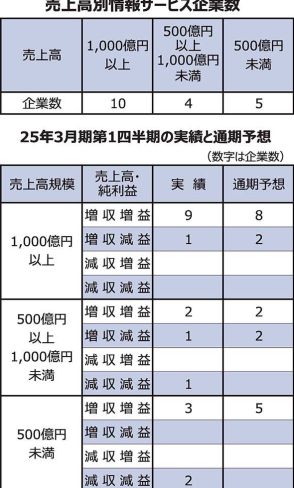 AI、DXが業績押し上げ　情報サービス主要各社4～6月期、通期も8割が増収増益見込み