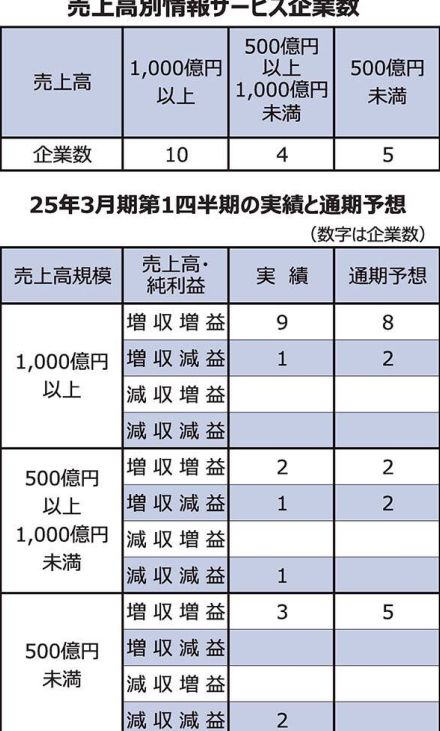 AI、DXが業績押し上げ　情報サービス主要各社4～6月期、通期も8割が増収増益見込み