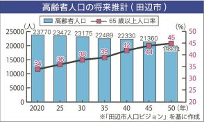 どうする敬老事業　行事や祝い金、和歌山県田辺市が見直し検討