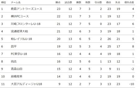 昌平、前橋育英に見事な逆転勝利！FC東京U-18、柏U-18も白星　プレミアEAST第13節1日目