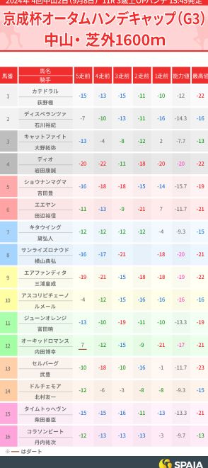 【京成杯AH】指数5位も秘めた能力に期待、本命は3歳牝馬アスコリピチェーノ　穴馬は得意の形なら強いセルバーグ