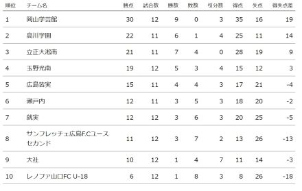 岡山学芸館が無敗継続！2位の高川学園、3位の立正大淞南、4位の玉野光南も白星