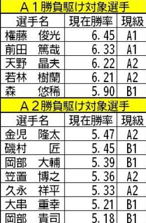 【福岡ボート（サマータイム）GⅢ企業杯】そろそろ勝負駆けの時期