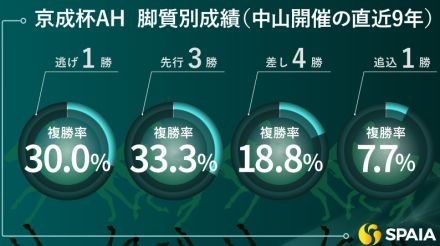 【京成杯AH】マイルGⅠ勝ち馬で能力も最上位　東大HCの本命は2歳女王アスコリピチェーノ