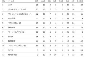 名古屋U-18、鹿児島城西に快勝し暫定2位浮上　帝京長岡と神村学園も勝ち点3を獲得