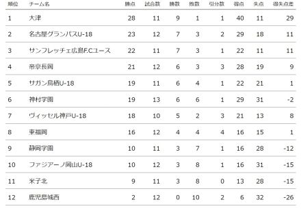 名古屋U-18、鹿児島城西に快勝し暫定2位浮上　帝京長岡と神村学園も勝ち点3を獲得