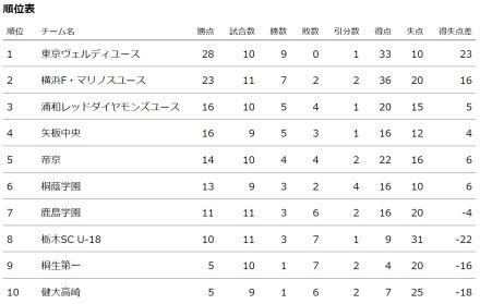 浦和ユースが暫定3位浮上！帝京に完封勝利の桐生一は初勝利