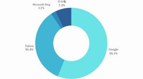 避けられるリスティング広告、ユーザーの半数が「意識的に避ける」と回答【トゥモローマーケティング調べ】