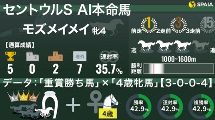 【セントウルS】AIの本命はモズメイメイ　華麗に蘇った4歳牝馬、近3年の勝ち馬と「共通点」あり