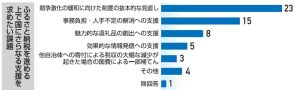 ふるさと納税　見直し「必要」３９％　競争緩和、格差解消求める　福島県内５９市町村アンケート