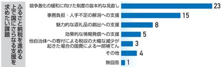 ふるさと納税　見直し「必要」３９％　競争緩和、格差解消求める　福島県内５９市町村アンケート