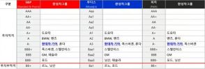 ベンツと肩を並べる…韓国現代自動車・起亜の信用格付けが「オールA」、海外メディアも注目