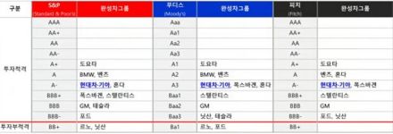 ベンツと肩を並べる…韓国現代自動車・起亜の信用格付けが「オールA」、海外メディアも注目