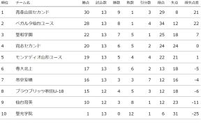 山形ユースvs仙台ユースは1-1ドロー　プリンス東北第13節2日目