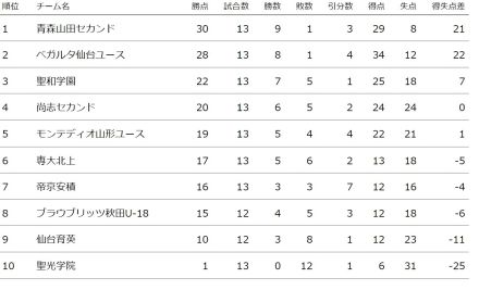 山形ユースvs仙台ユースは1-1ドロー　プリンス東北第13節2日目