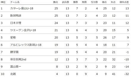 鵬学園が帝京長岡2ndに競り勝つ　プリンス北信越1部第13節2日目