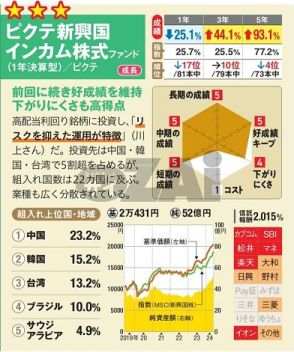 NISAで買えるインド株型投信「イーストスプリング・インド消費関連ファンド」の最新格付けは？ オススメの新興国株型は「ピクテ新興国インカム株式ファンド」！