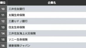 就活生1.5万人が選ぶ業界別「人気企業ランキング」！「売り手市場」で学生に選ばれる企業はどこか