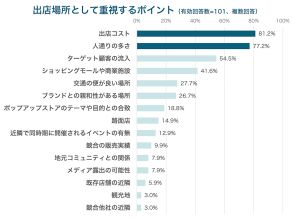 ポップアップストア出店、4割超が新規獲得・売上向上・認知向上に効果。ECへの好影響実感は6割