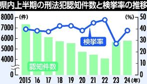 刑法犯5782件、２年連続増　栃木県警2024年上半期まとめ　銅線など金属盗が大幅増