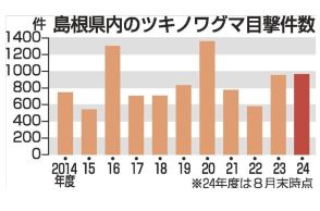 クマ目撃　過去10年で最多ペース、市街地周辺で報告増加　これから活動活発に、不要な果実収穫を