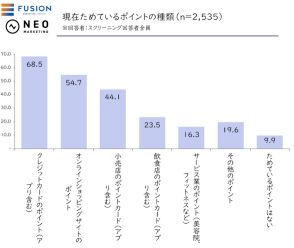 消費者はどんなポイントプログラムを求めるのか？ 9割の消費者が「ポイントためている」。クレカのポイントが68.5％で最多