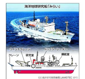 【図解】数奇な運命たどった「みらい」＝原子力船「むつ」から再生―福島原発調査も、来年度運用に幕〔66°33′N＝北極が教えるみらい〕