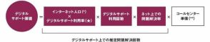 デジタルサポート価値ランキング、1位はヤマト運輸で価値換算は194億円、2位は楽天カード、3位はPayPay