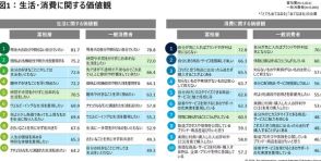 富裕層の7割以上は「自分の好きなことに対しては支出をいとわない」――デロイト トーマツ調査