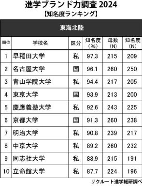 高校生からの知名度が高い大学・東海北陸…2位名大、1位は？