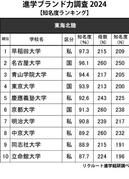 高校生からの知名度が高い大学・東海北陸…2位名大、1位は？